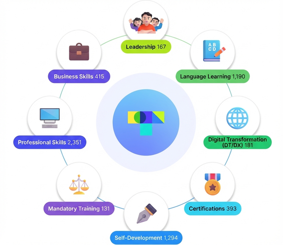 E-learning content by category