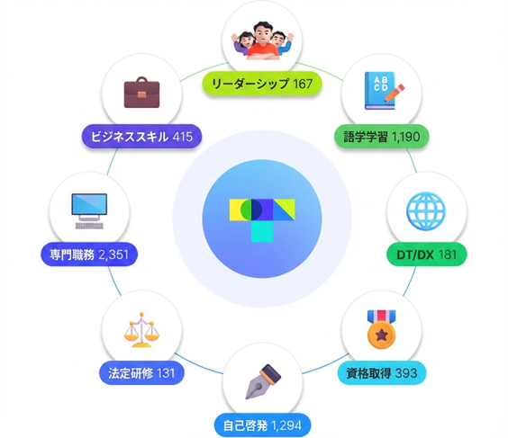 カテゴリ別eラーニングコンテンツ